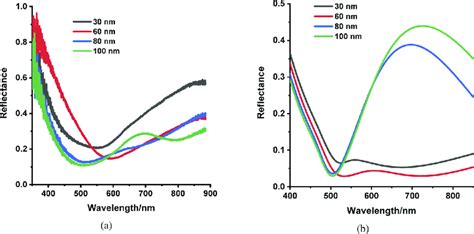 A Experimental Reflectance Spectra Of Nanocylinder Arrays With