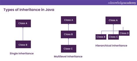 Guide To Inheritance In Java With Example