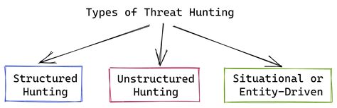 Threat Hunting Definition Process Methodologies And More