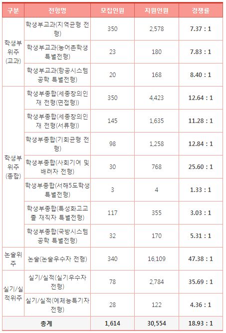 2024 세종대 수시 입결 내신 입시결과 경쟁률 수시 학생부교과 지역균형 학종세종대학교 입학처 네이버 블로그