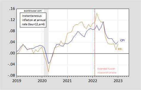 Ppi January 2023 Economy Explorer Story Telling Co