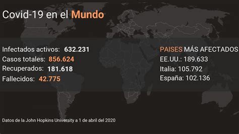 El Coronavirus Deja 3110 Nuevos Muertos En El Mundo 42775 En Total