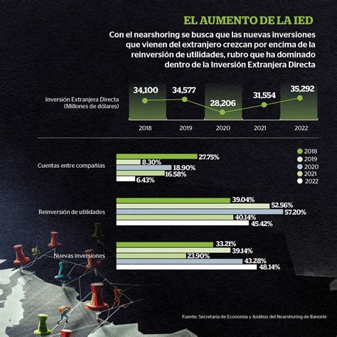 El Lado Oscuro Del Nearshoring Afectaciones Y Riesgos De Este Fen Meno