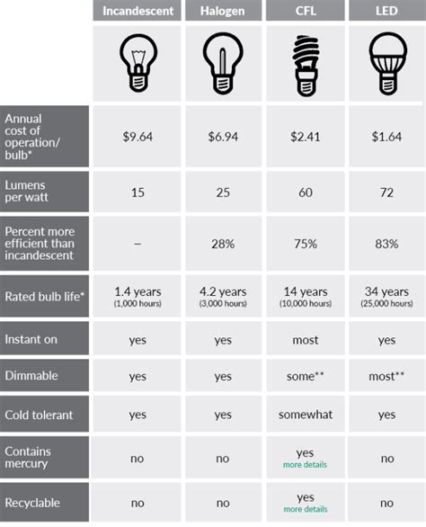 Energy Saving Light Bulb Chart