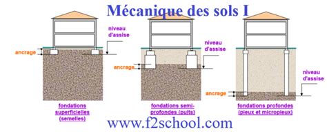 M Canique Des Sols Cours Et Exercices F School