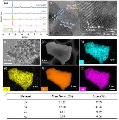 A Xrd Patterns Of P25 Cuox Cuoxp25 Agp25 And Cuoxagp25 B