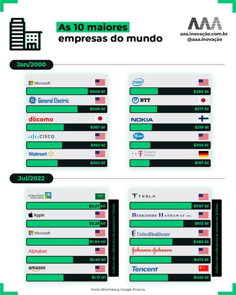 As Maiores Empresas Valor De Mercado Do Mundo Em 2022 2023