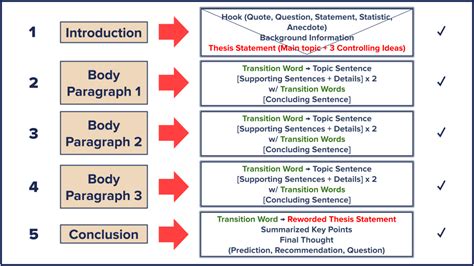 The 5 Paragraph Essay Format A Foundation For All Types Of Writing