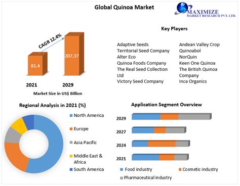 Quinoa Market Growth Trends And Forecasts