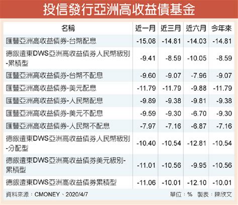 亞高收債基金 長線有看頭 理財 工商時報