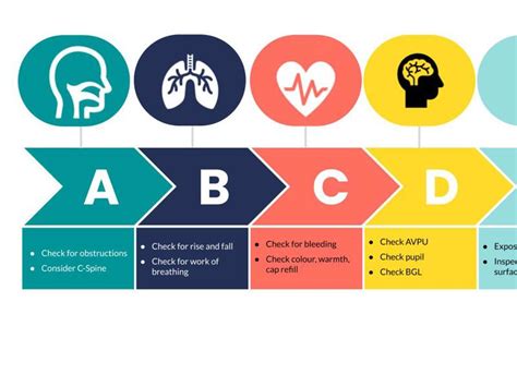 Why You Should Use An Abcde Approach To Patient Assessment