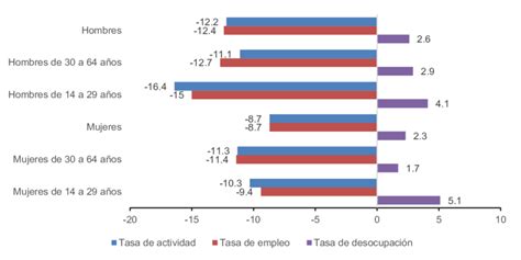 Fuente Indec Mercado De Trabajo Tasas E Indicadores