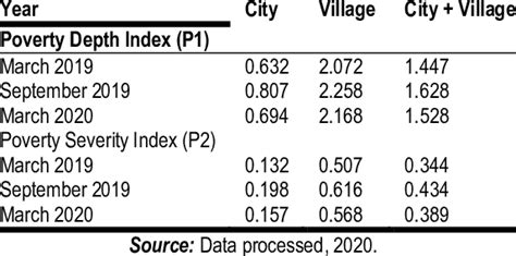 Poverty Depth Index P1 And Poverty Severity Index P2 In South