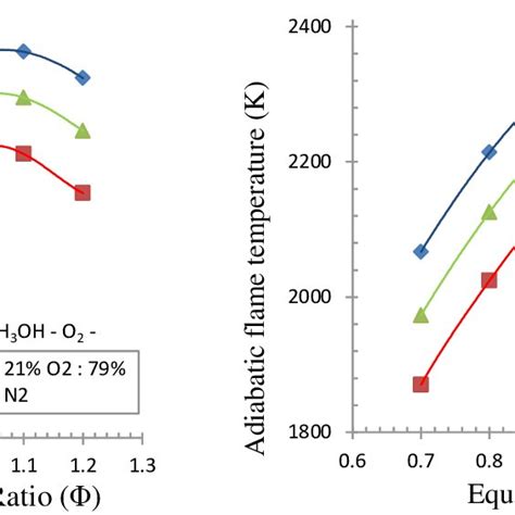 Adiabatic Flame Temperature Vs Equivalence Ratio At Different Oxygen