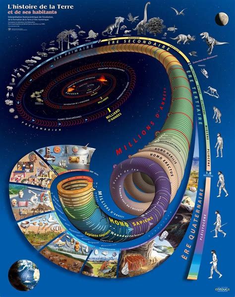 Earth History Evolution Art History Of Earth Earth And Space Science