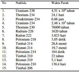 Simulasi Numerik Massa Peluruhan Inti Zat Radioaktif Unsur Uranium