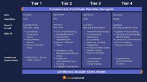 The Tier Meeting Is Not Just For The Frontline TeamAssurance Tiered