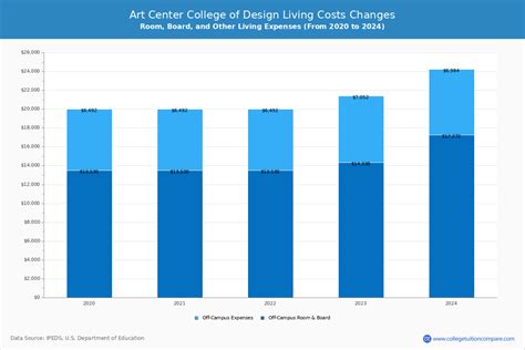 Art Center College of Design - Tuition & Fees, Net Price