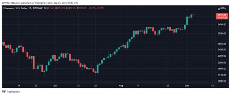 Ethereum Records First Deflationary Day Can Depleting Supply Push Eth