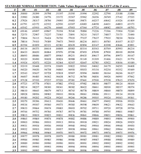 Solved Using The Standardize Normal Distribution Table