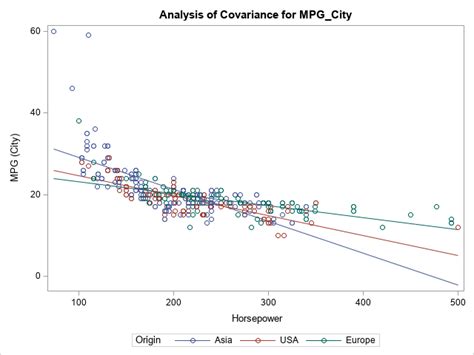 Visualize Interaction Effects In Regression Models The Do Loop