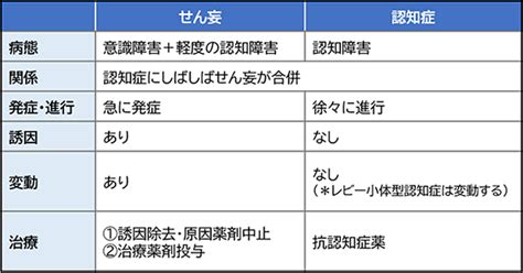 せん妄と認知症・bpsdの鑑別｜認知症の具体的看護ケア