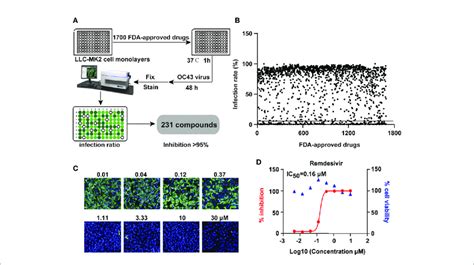 High Throughput Screening Of Us Fda Approved Drug Library To Inhibit Download Scientific