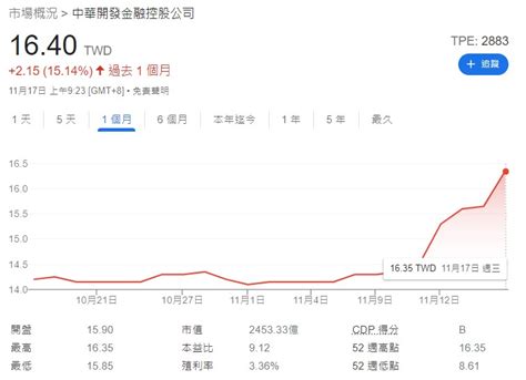 今年股價狂噴7成！開發金2883如何從雞蛋水餃股變飆股？現在還能上車？分析師一句話神解 今周刊