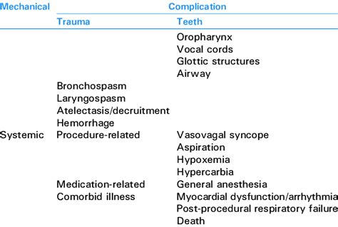 Complications of rigid bronchoscopy | Download Table