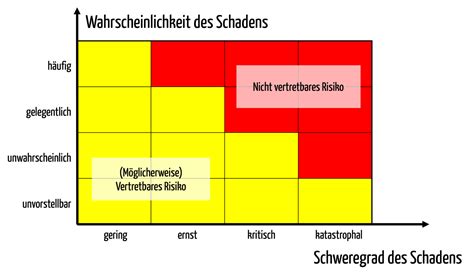 Risikoakzeptanzmatrix Risikobewertungsmatrix