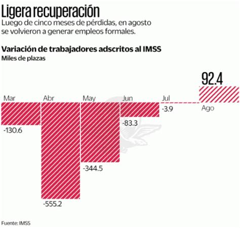 Se Generaron 92 Mil 390 Empleos En Agosto