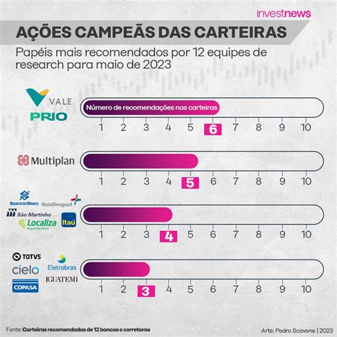 As A Es Mais Recomendadas Para Maio De Por Bancos E Corretoras