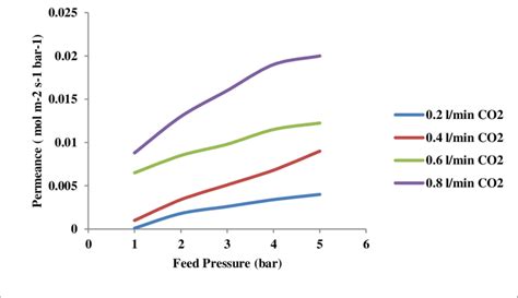 Effect Of Feed Pressure On CO 2 Permeance In SSZ 13 Zeolite Membrane