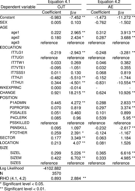 Bivariate Probit Estimation Download Table