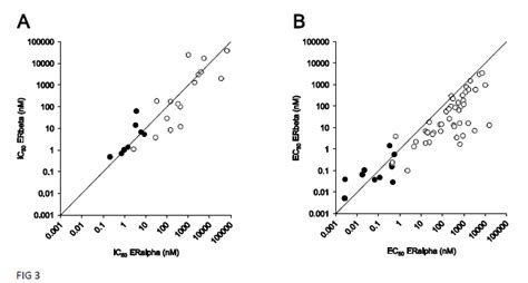 A Binding Affinities To Erα And Erβ Expressed As Ic 50 Values And B