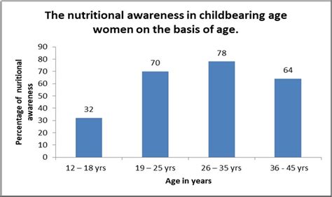 Awareness About The Importance Of Nutrition During Pregnancy Among