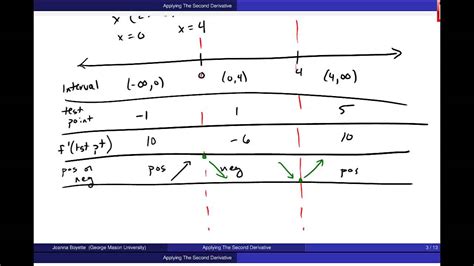 An Example Of Graphing Using Derivatives Youtube