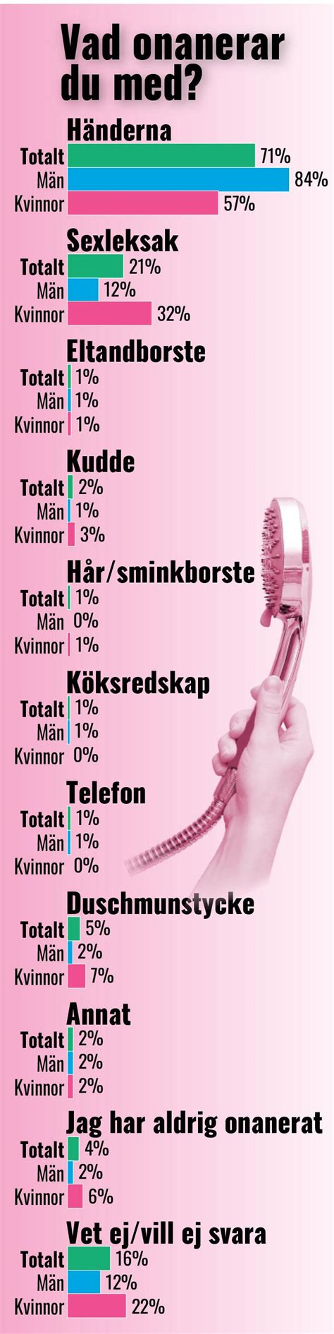 Så Onanerar Svenskarna Staden Där Man Onanerar Mest