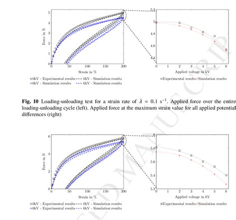 Loading unloading test for a strain rate of λ 0 2 s 1 Applied