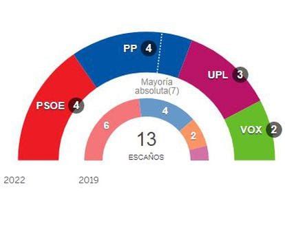 Resultados de las elecciones en Castilla y León 2022 por provincias y