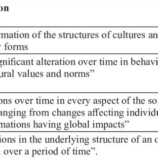 Basic Theories of Social Change | Download Scientific Diagram