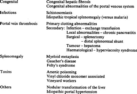 Presinusoidal Portal Hypertension Download Table