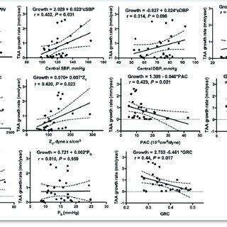 Unadjusted Associations Of Brachial Blood Pressure With Taa Growth