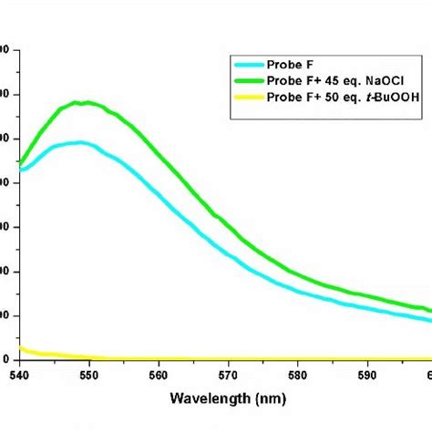 Fluorescence intensity change of probe F 10 μM in EtOH pH 7 33