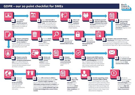 GDPR Checklist Checklist Gdpr Compliance Software Development