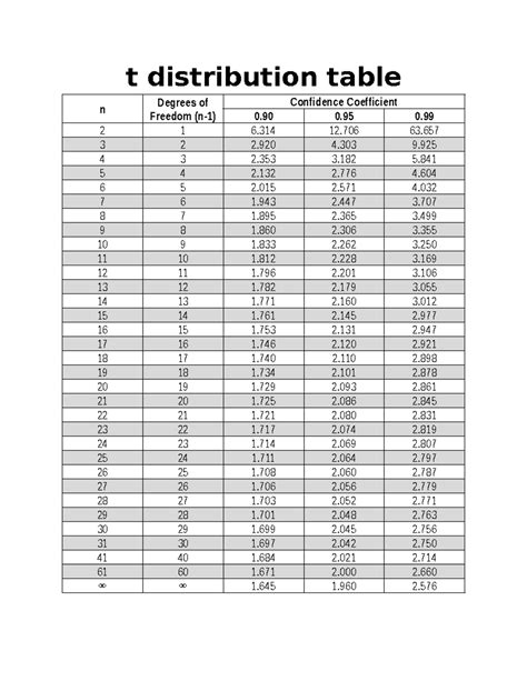 T Table T Table T Distribution Table N Degrees Of Freedom N 1 0 0 0 Confidence