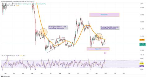 Can The Bulls Dismantle XRPs Fluctuation In A Bearish Rising Wedge