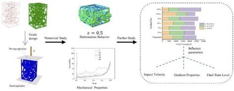 Voronoi功能梯度多孔结构的冲击载荷研究 Materials Today Communications X MOL