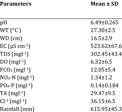 Mean Value Of Water Physico Chemical Parameters Among Months In High Download Scientific