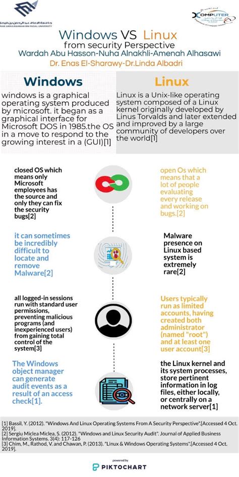 Differences Linux Unix